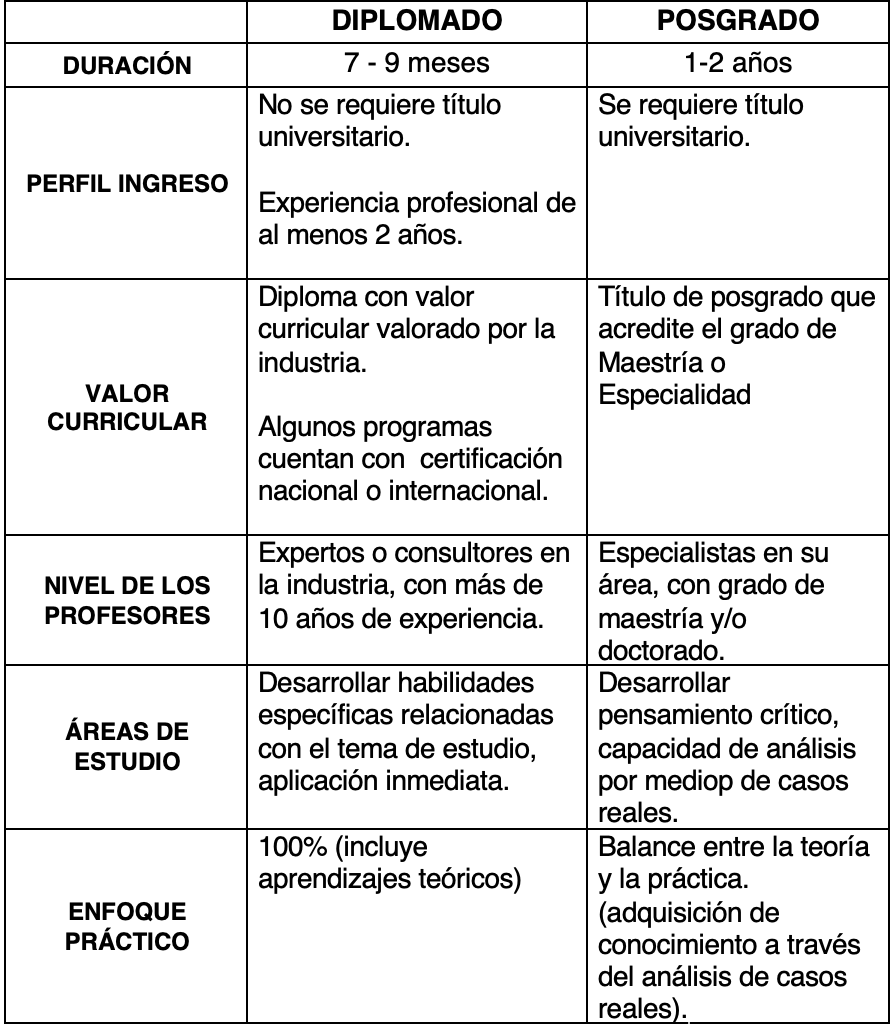 Diferencias Entre Un Diplomado Y Una Maestría Blog Uvm 1565